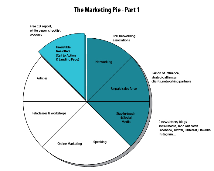 Marketing Pie - Marketing Activities for business