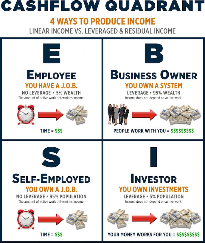 Robert Kiyosaki Cash Flow Quadrant